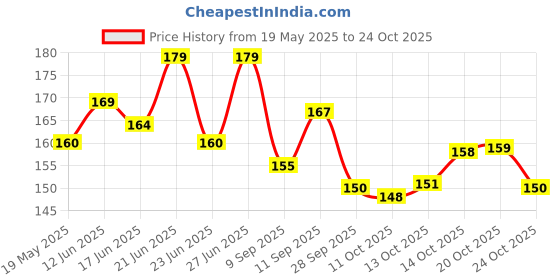 flipkart.com firenex 6G High Quality Footmat Bike Mat Scooty Mat Honda Activa 6G Two Wheeler Mat firenex Price History Graph from 19 May 2025 to 24 Oct 2025