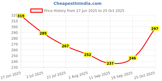 flipkart.com music galaxy 6GHAR JHIKA 2PC Kartal Instrument music galaxy Price History Graph from 27 Jun 2025 to 25 Oct 2025