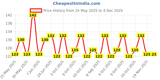 flipkart.com music mantra _6_guitar_picks(all sizes Guitar Pick music mantra Price History Graph from 25 May 2025 to 3 Dec 2025