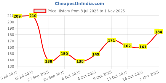 flipkart.com artnest 6IC1 Rangoli Stencil artnest Price History Graph from 3 Jul 2025 to 1 Nov 2025