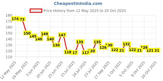flipkart.com hxoset 6in1 Adhesive Sticker 18 Hook Heavy Duty Sticky Hooks for Hanging(PACK OF 3) Hook Rail 18 hxoset Price History Graph from 12 May 2025 to 20 Oct 2025