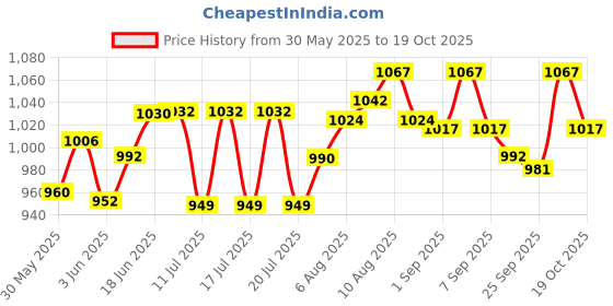 flipkart.com dandles 6IN1 SWING, CAR SEAT, BABY SEAT, BATH SEAT,BOOSTER SEAT,FEEDING CHAIR dandles Price History Graph from 30 May 2025 to 19 Oct 2025