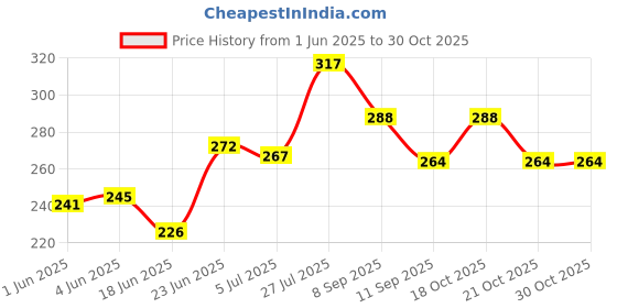 flipkart.com srre 6.inch Baby/Girls Payal (3.Month To 1½.Years Age Anklets) Silver Anklet srre Price History Graph from 1 Jun 2025 to 30 Oct 2025