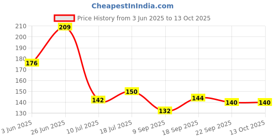 flipkart.com ardnib 6"inch Chimney Pipe Cap/ Cowl Cover To Prevent Birds & Insects Inside Hose Pipe ardnib Price History Graph from 3 Jun 2025 to 13 Oct 2025