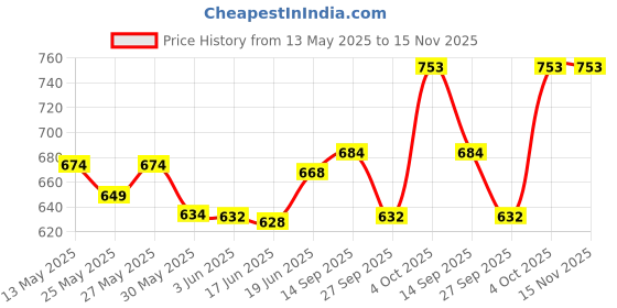 flipkart.com glazier 6INCH Door Audio Speaker For Home, Home theater, Auto, Taxi, Car, Tractor, DVD, Amplifier woofer Speaker set of 2pcs Coaxial Car Speaker glazier Price History Graph from 13 May 2025 to 15 Nov 2025