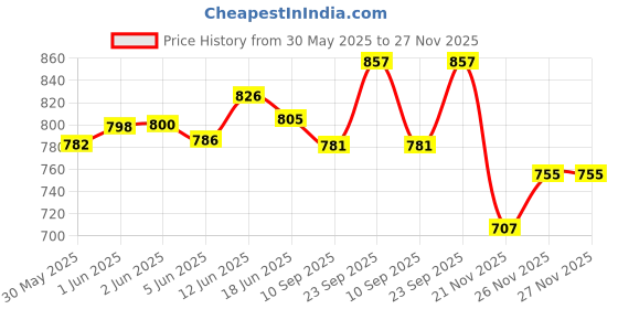 flipkart.com glazier 6INCH Multimedia Stereo Speaker For Auto, Taxi, Car, Tractor, DVD, Amplifier woofer Speaker car Stereo Tube Speaker Coaxial Car Speaker glazier Price History Graph from 30 May 2025 to 26 Nov 2025