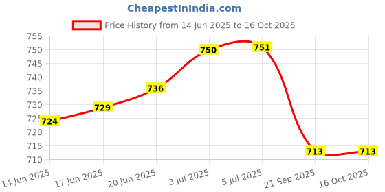 flipkart.com ymd 6inch Plastic Speed Hurdles ymd Price History Graph from 14 Jun 2025 to 15 Oct 2025