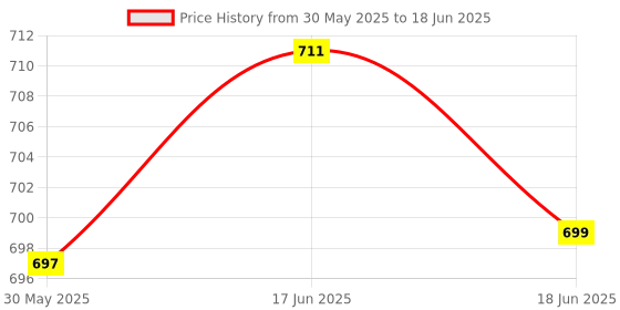flipkart.com dtd 6inch Speed Hurdle Agility Training Hurdles For Speed Training Set of 6 PVC Speed Hurdles dtd Price History Graph from 30 May 2025 to 18 Jun 2025