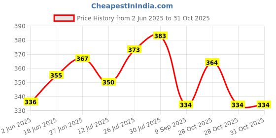 flipkart.com srre 6.inch Very Sound (3.month To 1½.Years Baby Anklets) Silver Anklet srre Price History Graph from 2 Jun 2025 to 31 Oct 2025