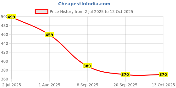 flipkart.com absorbia 6K 6 fold Umbrella Lightweight Fancy & Portable, Blue ,Auto open,with UV coating Umbrella absorbia Price History Graph from 2 Jul 2025 to 13 Oct 2025