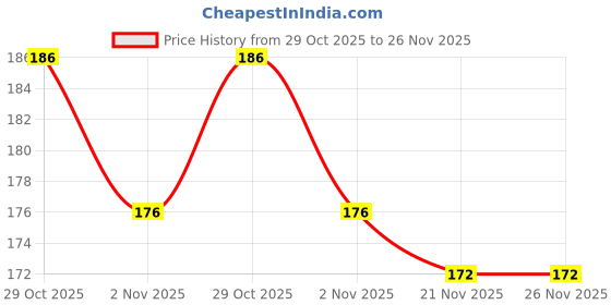 flipkart.com lsrp's universal fit 6kg, 6.2kg, 6.5kg and 7kg washing machine spin cap suitable with LG semi automatic washing machine spin cap / spin cover / spinner safety cap / dryer lid / washing machine accessory / LG spare part - Grey Washing Machine Net lsrp's universal fit Price History Graph from 29 Oct 2025 to 26 Nov 2025