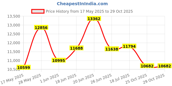 flipkart.com bionfit 6KG Night Fury Pro Spin Cycle with Calorie & Pulse Rate Sensor Indoor Cycles Exercise Bike bionfit Price History Graph from 17 May 2025 to 29 Oct 2025