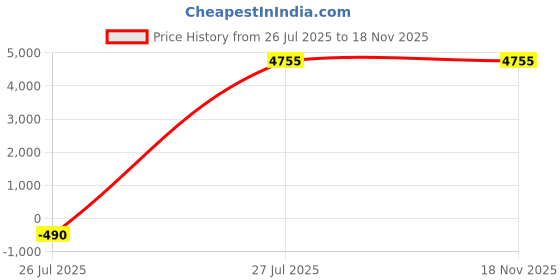 flipkart.com kirti traders 6L Dual Drink Dispenser Bottled Water Dispenser kirti traders Price History Graph from 26 Jul 2025 to 17 Nov 2025