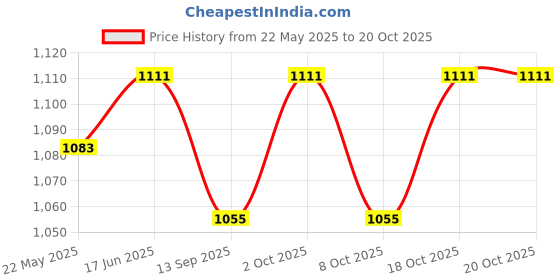 flipkart.com dulariya 6L WATER TANK Bottom Loading Water Dispenser dulariya Price History Graph from 22 May 2025 to 20 Oct 2025