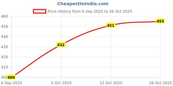 flipkart.com schein 6LED PAR LIGHT DISCO LIGHT WITH REMOTE PACK OF 1 Disco Ball Set schein Price History Graph from 6 Sep 2025 to 26 Oct 2025