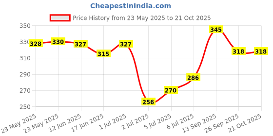 flipkart.com philips avent 6M+ Grow Baby Feeding Bottle - 330 ml philips avent Price History Graph from 23 May 2025 to 21 Oct 2025
