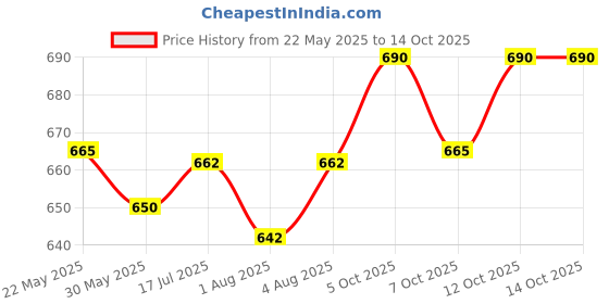 flipkart.com philips avent 6M+ Grow Baby Feeding Bottle Pack of 2 - 330 ml philips avent Price History Graph from 22 May 2025 to 14 Oct 2025