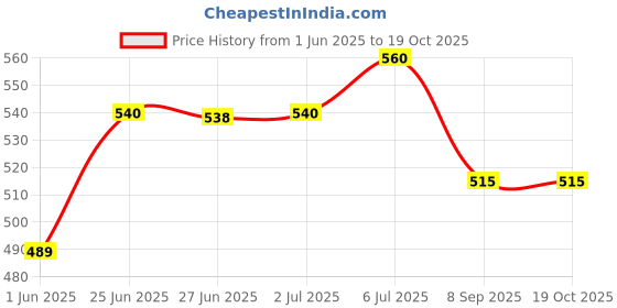 flipkart.com brijtech 6MH Basketball - Size: 6 (Pack of 1)(Orange) Basketball - Size: 6 brijtech Price History Graph from 1 Jun 2025 to 18 Oct 2025