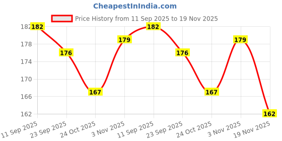 flipkart.com cambly 6mm BB Bullets | 1000 Rounds | Ideal for Toy Guns & Airsoft | Long Range 50-60m Darts & Plastic Bullets cambly Price History Graph from 11 Sep 2025 to 19 Nov 2025