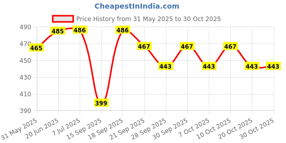 flipkart.com hhs sports 6mm Black Anti-Skid Yoga Mat For Home Gym & Outdoor Workout for men and women 6 mm Yoga Mat hhs sports Price History Graph from 31 May 2025 to 30 Oct 2025