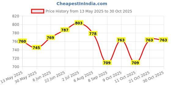 flipkart.com bright home decor 6MM Cotton Braided Rope -100 Meter Off white bright home decor Price History Graph from 13 May 2025 to 29 Oct 2025