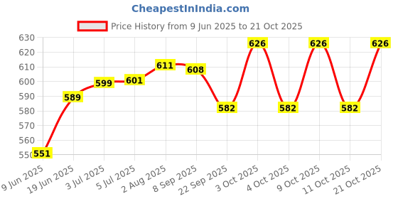flipkart.com rvg 6mm Extra EVA Material mat for Workout Yoga Fitness Pilates and Meditation .6 mm Yoga Mat rvg Price History Graph from 9 Jun 2025 to 21 Oct 2025