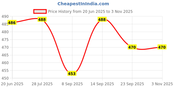 flipkart.com hhs sports 6mm Green Anti-Skid Yoga Mat For Home Gym & Outdoor Workout for men and women 6 mm Yoga Mat hhs sports Price History Graph from 20 Jun 2025 to 2 Nov 2025
