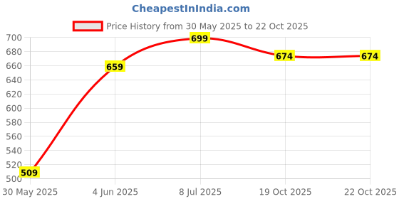 flipkart.com quick shel 6MM GREEN YOGA MAT WITH STRAP- 1525 Green 6 mm Yoga Mat quick shel Price History Graph from 30 May 2025 to 22 Oct 2025