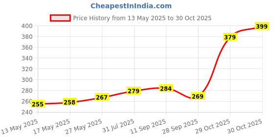 flipkart.com werfit 6mm Luxurious EVA Yoga Mat, Anti Skid, Home & Gym workout for Men, Women & Kids Pink 6 mm Yoga Mat werfit Price History Graph from 13 May 2025 to 29 Oct 2025