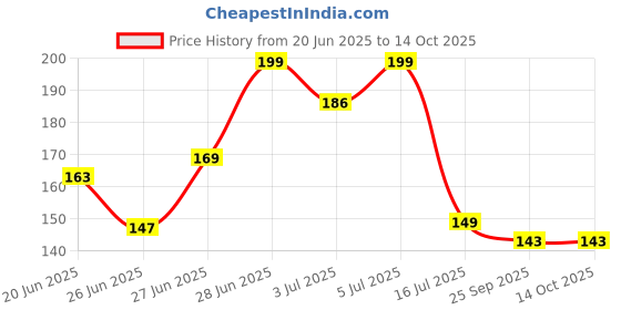 flipkart.com saf 6MM MDF HEXAGON MODERN ART Digital Reprint 21 inch x 21 inch Painting saf Price History Graph from 20 Jun 2025 to 14 Oct 2025
