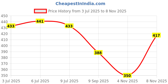 flipkart.com justifit 6MM Premium Eva with Tpe blend Anti slip Tearless Yoga mat Anti Skid with Strap Maroon 6 mm Yoga Mat justifit Price History Graph from 3 Jul 2025 to 8 Nov 2025