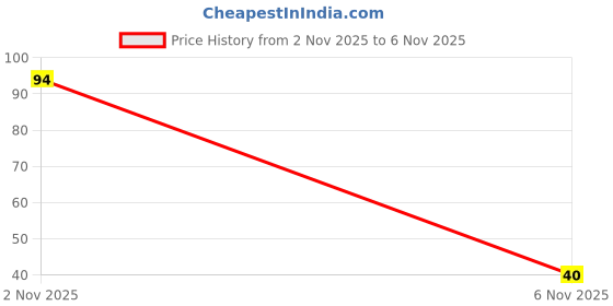 flipkart.com bbs deal 6mm Round Jewelry Making Glass Pearl Beads 200PCS bbs deal Price History Graph from 2 Nov 2025 to 6 Nov 2025