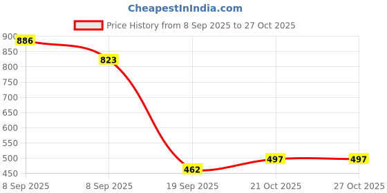 flipkart.com crsmat 6mm Soft EVA Yoga Mat with Carry Strap, Anti Skid, Home, Gym Workout, for Women Blue 6 mm Yoga Mat crsmat Price History Graph from 8 Sep 2025 to 27 Oct 2025