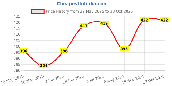 flipkart.com quick shel 6MM SUPERIOR QUALITY YOGA MAT WITH STRAP ECO FRIENDLY Red 6 mm Yoga Mat quick shel Price History Graph from 29 May 2025 to 22 Oct 2025