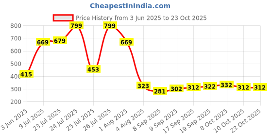flipkart.com quick shel 6MM YOGA MAT 100% EVA ECO FRIENDLY Premium Quality 6 mm Yoga Mat quick shel Price History Graph from 3 Jun 2025 to 22 Oct 2025