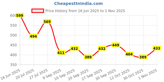 flipkart.com befit 6mm| Anti-Skid| Yoga Mat| Free Carrying Strap| Color Blue 6 mm Yoga Mat befit Price History Graph from 16 Jun 2025 to 30 Oct 2025