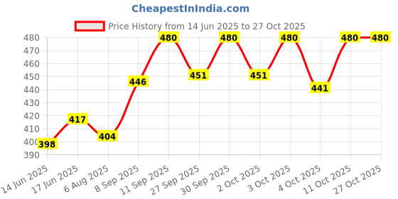 flipkart.com yfmats 6MM(Royal Blue)Best Quality and Anti slip Eco Friendly Yoga Mat With free Bag Blue 6 mm Yoga Mat yfmats Price History Graph from 14 Jun 2025 to 27 Oct 2025