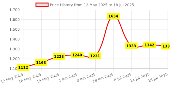 flipkart.com inditrust 6month Warranty Reversible Electric drill machine Variable speed with 13pc Hss bit 5pc Masonry 2pc Ph2 bit 20pc screw & Gitti set Hammer Drill inditrust Price History Graph from 12 May 2025 to 11 Jul 2025