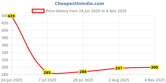 flipkart.com borosil 6N 14CL HELENA DESIGN CUPS SET Opalware Coffee Mug borosil Price History Graph from 24 Jun 2025 to 4 Nov 2025