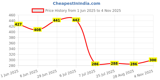 flipkart.com borosil 6N 14CL VERONA CUP Opalware Coffee Mug borosil Price History Graph from 1 Jun 2025 to 4 Nov 2025