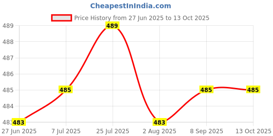 flipkart.com borosil 6N 18CL CLASSIC MUG SET Opalware Coffee Mug borosil Price History Graph from 27 Jun 2025 to 13 Oct 2025