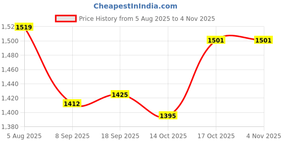 flipkart.com shiv enterprise 6n40 Flourmill shiv enterprise Price History Graph from 5 Aug 2025 to 3 Nov 2025