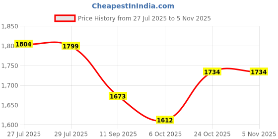 flipkart.com shiv enterprise 6n40 mini rice mill shaft central Flourmill shiv enterprise Price History Graph from 27 Jul 2025 to 4 Nov 2025
