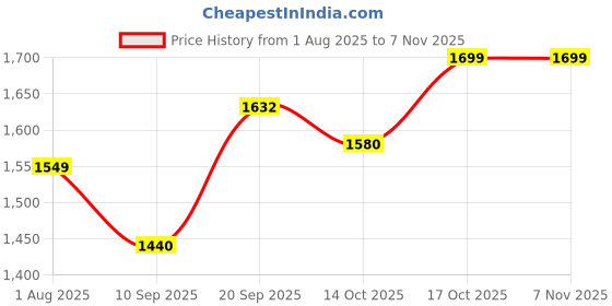 flipkart.com shiv enterprise 6n40 mini rice mill shaft double pulley 6n40 mini rice mill shaft double pulley Flourmill shiv enterprise Price History Graph from 1 Aug 2025 to 7 Nov 2025