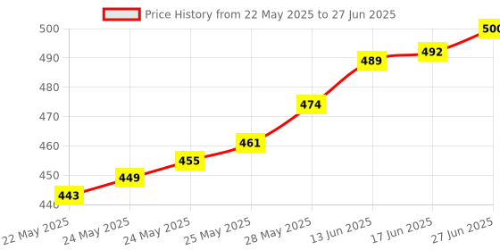 flipkart.com balrama 6pc 30mm Inverter Battery Water Level Indicator Tubular Flat Float Cap Vent Plug Height Gauge balrama Price History Graph from 22 May 2025 to 27 Jun 2025