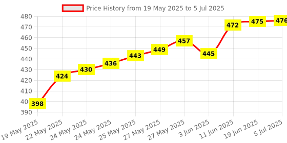 flipkart.com balrama 6pc 30mm Inverter Battery Water Level Indicator Tubular Flat Float Cap Vent Plug Proximity Sensors balrama Price History Graph from 19 May 2025 to 5 Jul 2025