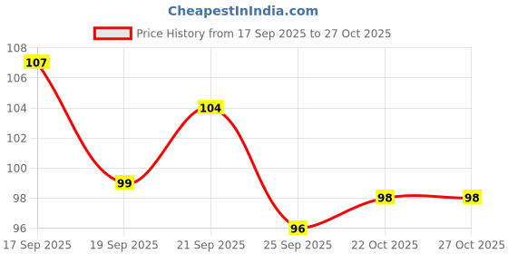 flipkart.com woyr 6PC (48 Cards) Dragon Ball Super Cards|Goku Cards|Dragon Ball Z Playing Cards woyr Price History Graph from 17 Sep 2025 to 27 Oct 2025
