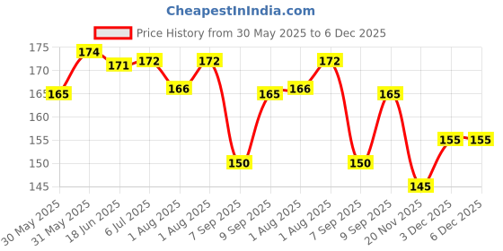 flipkart.com vadhavan 6pc baby bib Super Soft Cotton Daily Use,Velcro bibs for baby appron vadhavan Price History Graph from 30 May 2025 to 6 Dec 2025