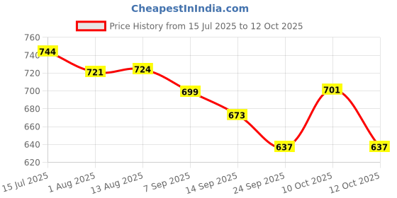 flipkart.com trivyom 6pc Baby Feeding Set,Tableware Kit -Suction Plate, Bowl, Cup, Spoon, Fork & Bib - Silicone trivyom Price History Graph from 15 Jul 2025 to 12 Oct 2025