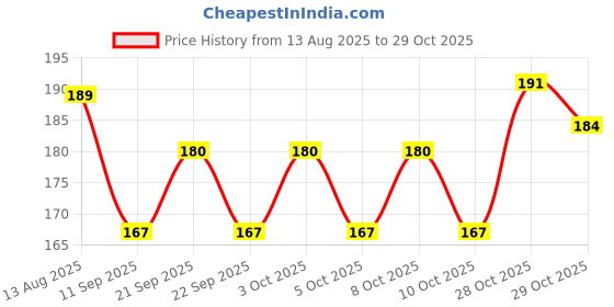 flipkart.com npenterprises 6pc Bathrooms 1ltr Premium Quality Plastic Bath Mug npenterprises Price History Graph from 13 Aug 2025 to 29 Oct 2025